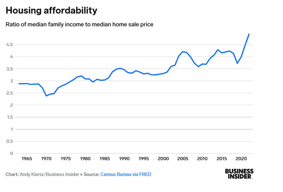 Przystępność cenowa mieszkań. Stosunek mediany dochodu rodziny do mediany ceny sprzedaży nieruchomości.
