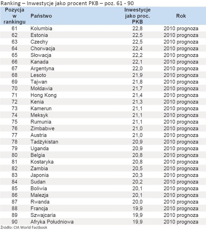Ranking – Inwestycje jako procent PKB – poz. 61 - 90