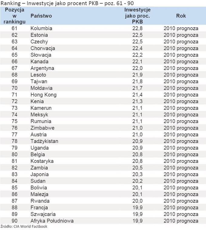 Ranking – Inwestycje jako procent PKB – poz. 61 - 90