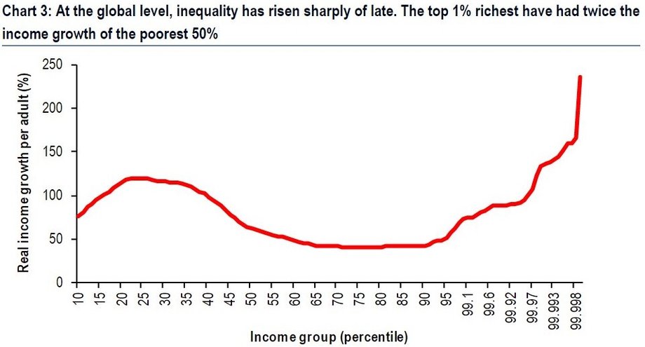 The richest 1 proc. now own over $100 trillion, having had twice the income growth of the poorest 50 proc.