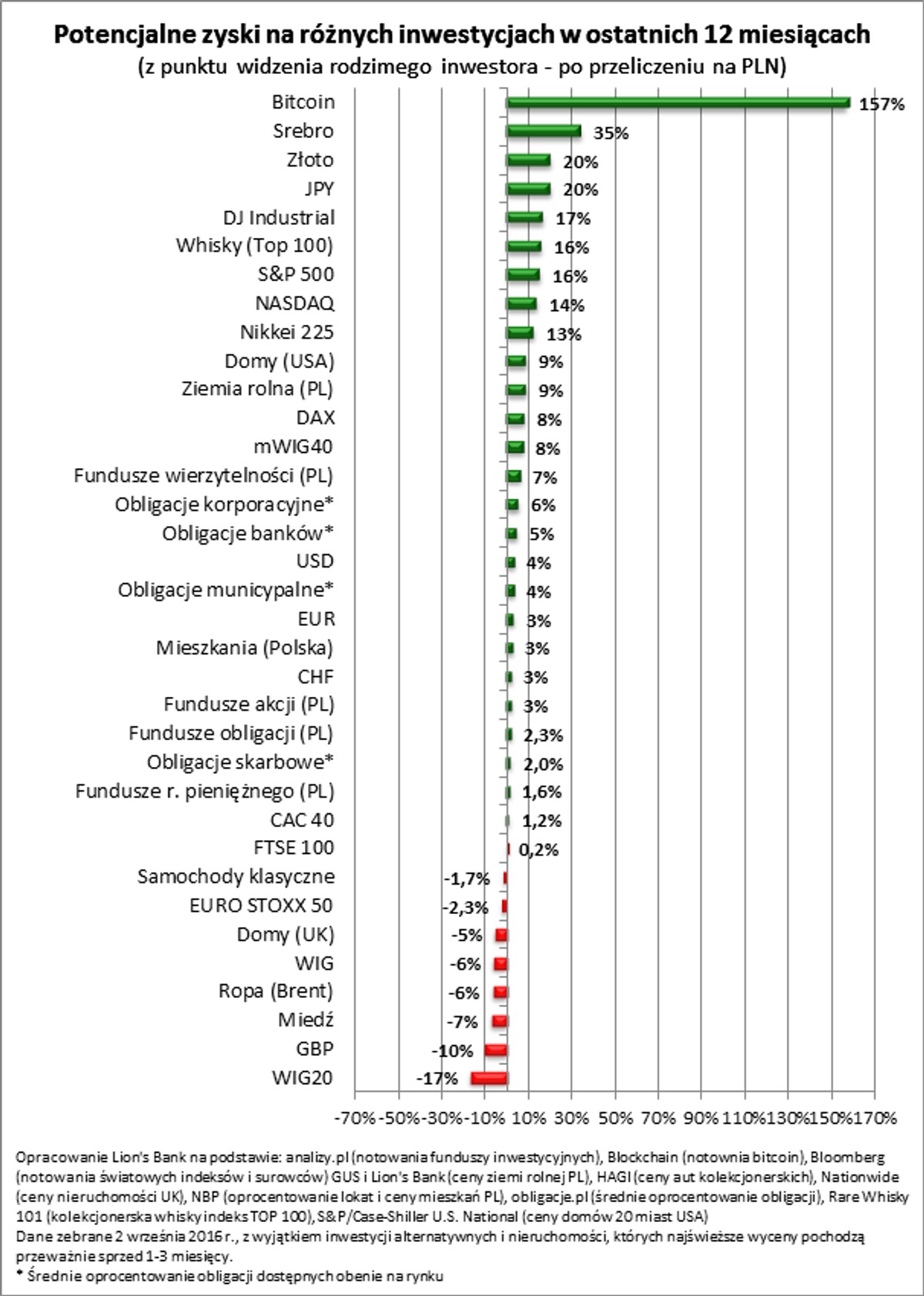 Potencjalne zyski na różnych inwestycjach (ostatnie 12 miesięcy)