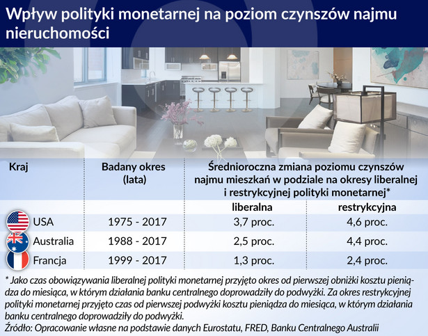 Polityka monetarna a czynsze (graf.Obserwator Finansowy)