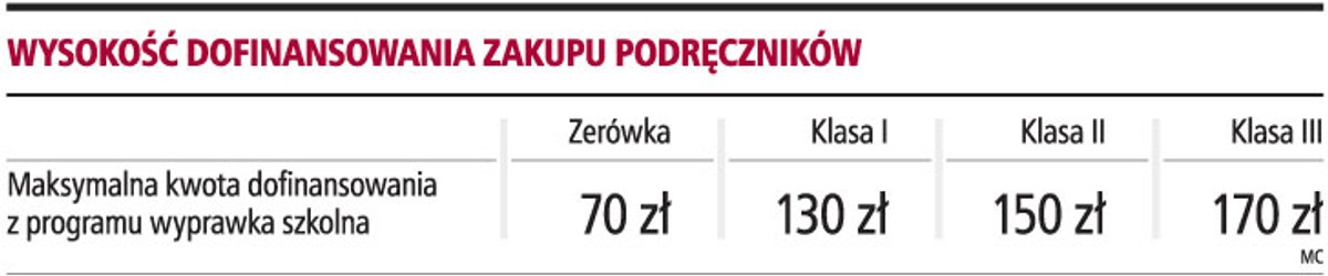Wysokość dofinansowania zakupu podręczników