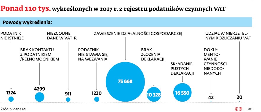 Ponad 110 tys. wykreślonych w 2017 r. z rejestru podatników czynnych VAT