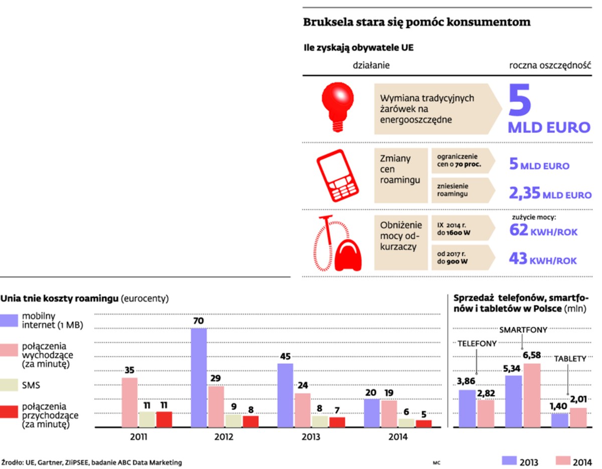 Bruksela stara się pomóc konsumentom