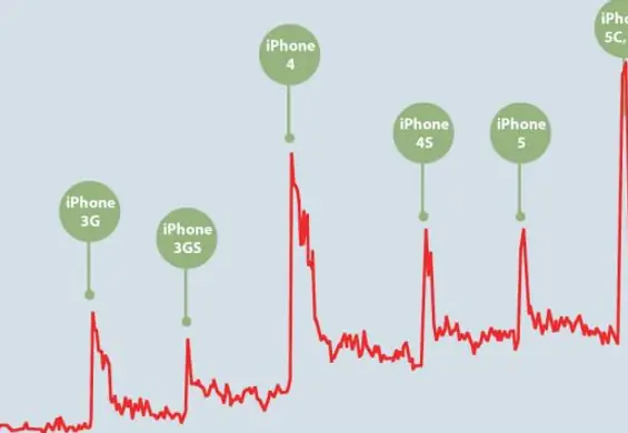Apple może spowalniać stare wersje iPhone'ów. Pracownik Harvardu pokazuje niepojące dane