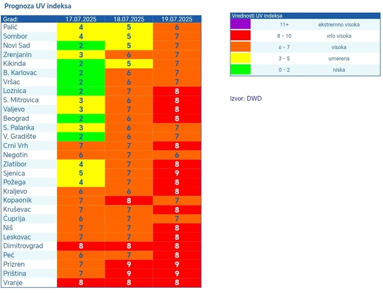 Porast UV indeksa u većem delu Srbiju