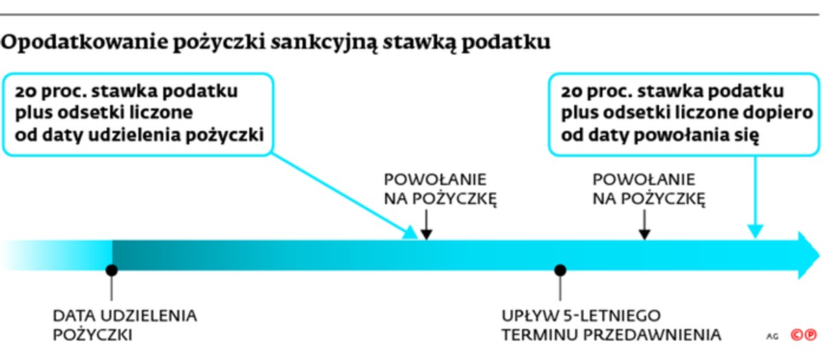 Opodatkowanie pożyczki sanacyjną stawką podatku