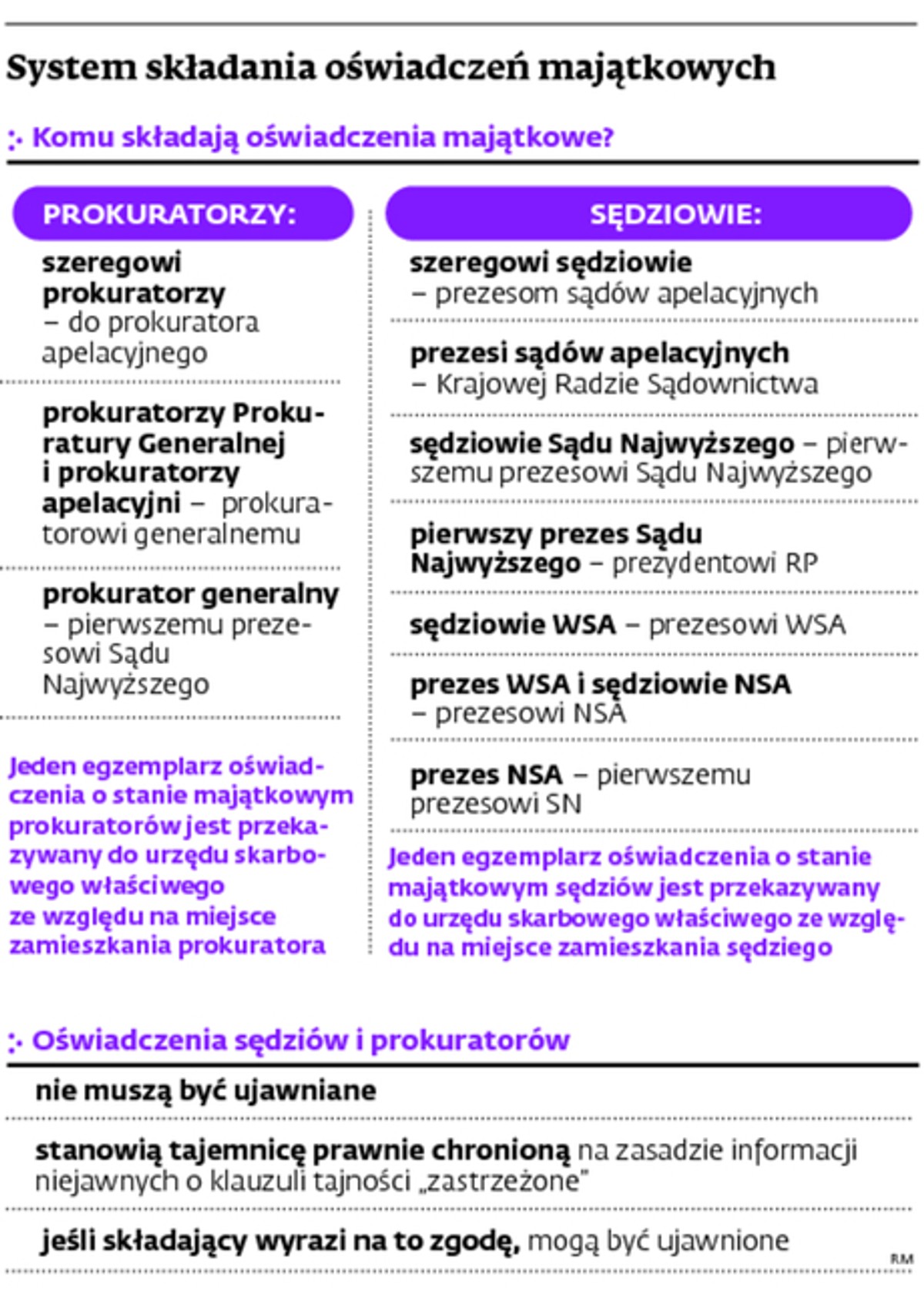 System składania oświadczeń majątkowych