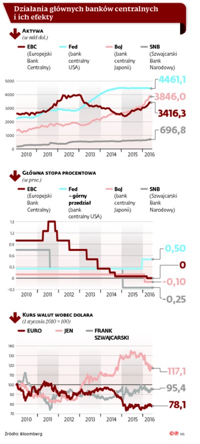 Drukowanie pieniędzy? To z pewnością jeszcze nie koniec