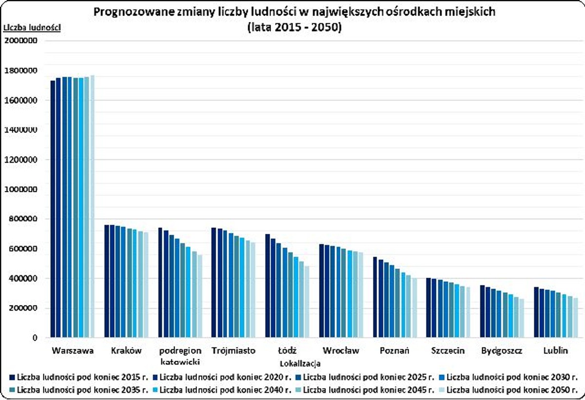 Prognozowane zmiany liczby ludności