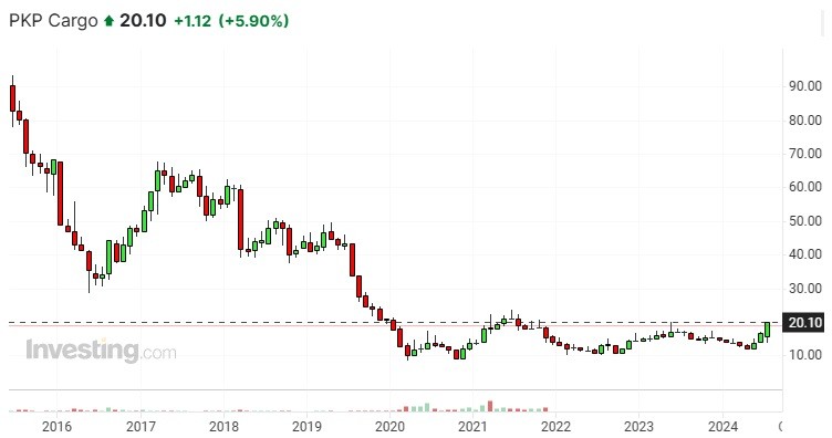 Akcje PKP Cargo. Źródło: investing.com