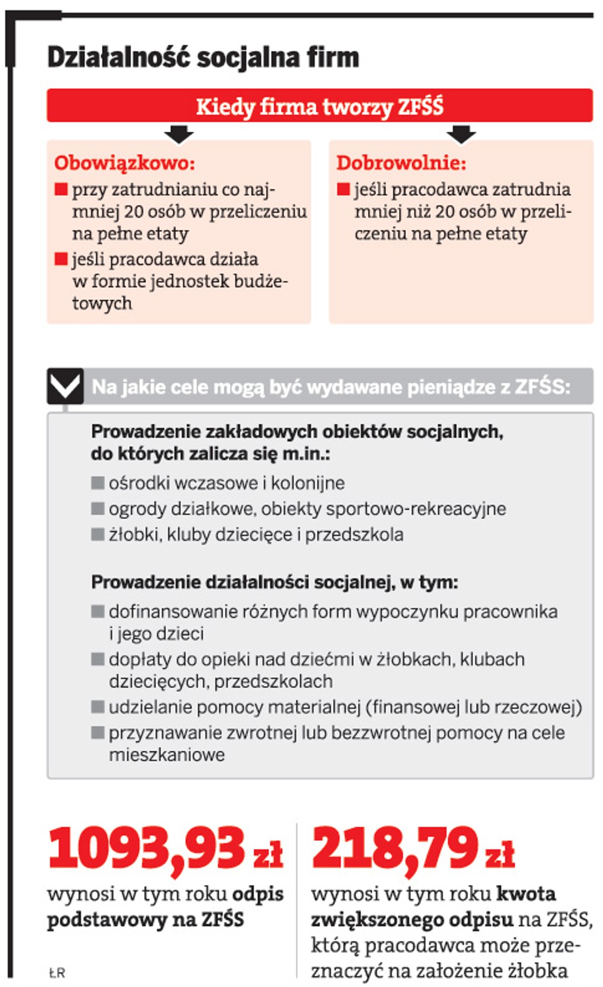Działalność socjalna firm
