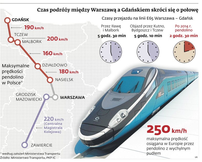 Czas podróży między Warszawą a Gdańskiem skróci się o połowę