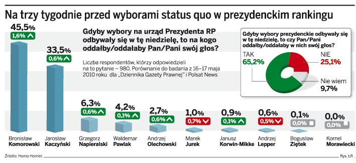 Na trzy tygodnie przed wyborami status quo w prezydenckim rankingu