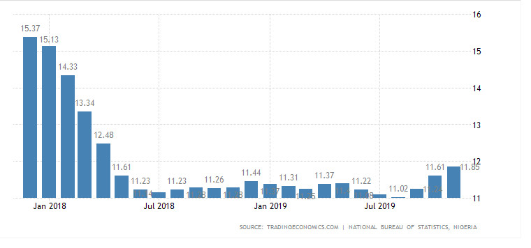 Nigeria's inflation figures (TradingEconomics)