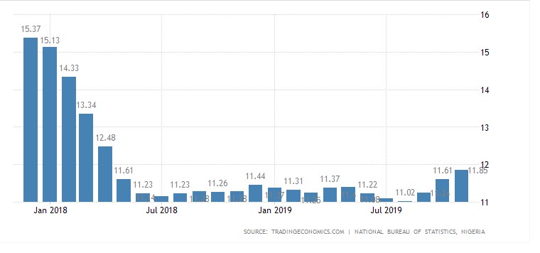 Nigeria's inflation figures (tradingeconomics)