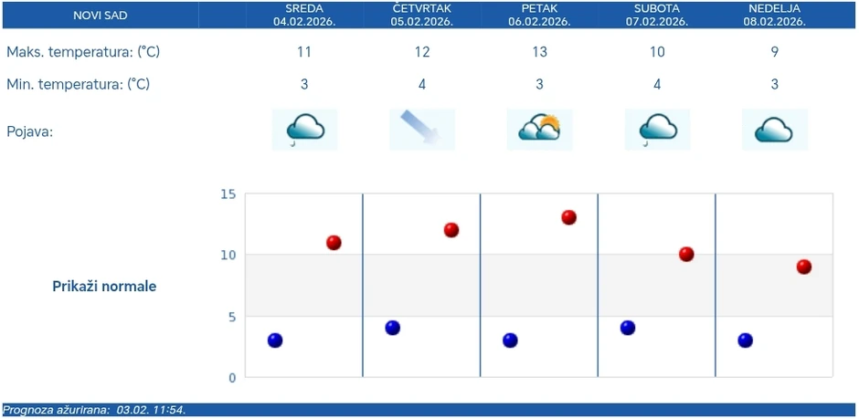 Vremenska prognoza za Novi Sad