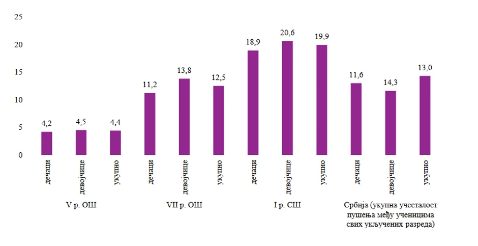 Procenat učenika koji upotrebljavaju elektronske cigarete, prema razredu i polu