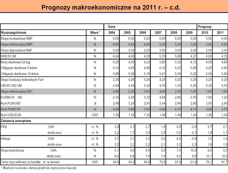 Prognozy makroekonomiczne na 2011 r. - c.d.