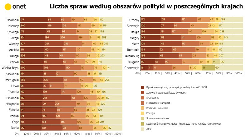 Liczba spraw według obszarów polityki.