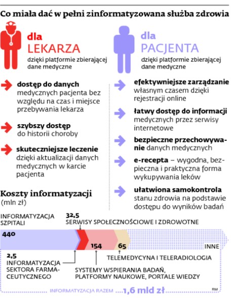 Co miała dać w pełni zinformatyzowana służba zdrowia