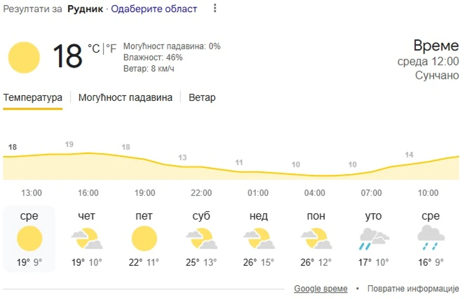 Rudnik, vremenska prognoza za 8 dana