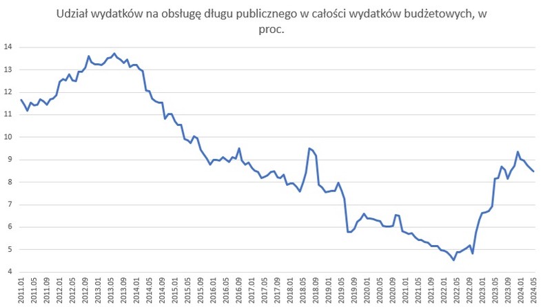 Udział wydatków na obsługę długu publicznego