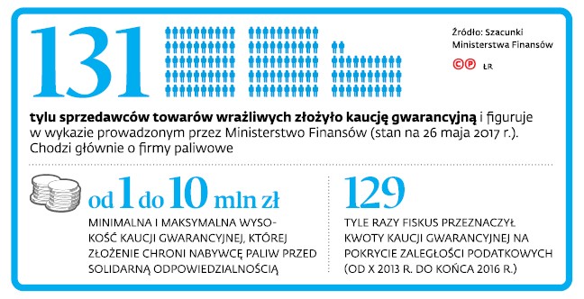 131 tylu sprzedawców towarów wrażliwych złożyło kaucję gwarancyjną