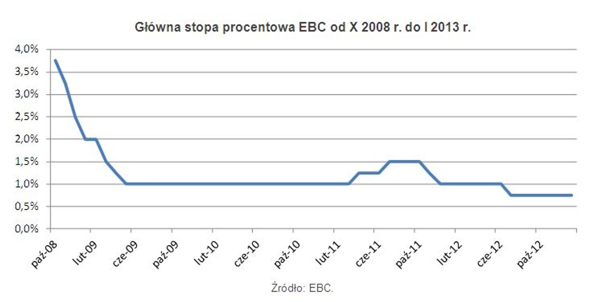 Główna stopa procentowa EBC od X 2008 r. do I 2013 r.