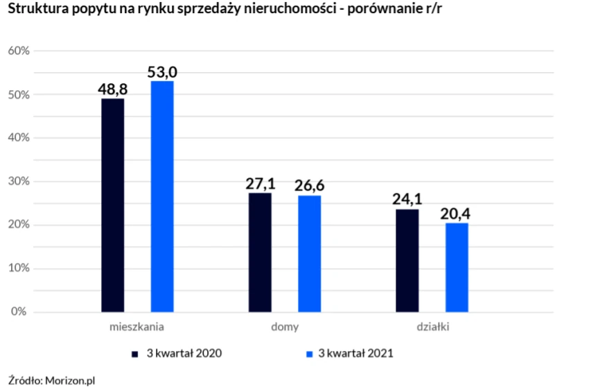 Struktura popytu na rynku sprzedaży nieruchomości — porównanie rok do roku