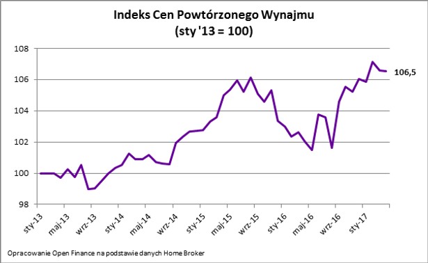 Indeks cen powtórzonego wynajmu