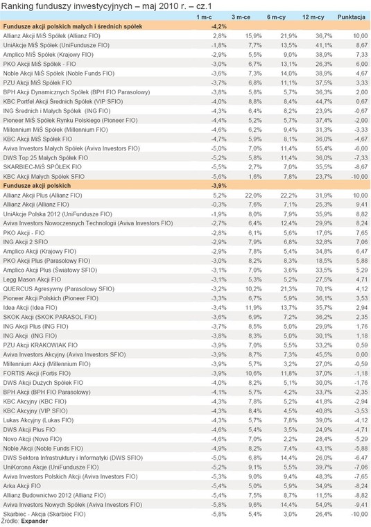 Ranking funduszy inwestycyjnych - maj 2010 r. - cz.1