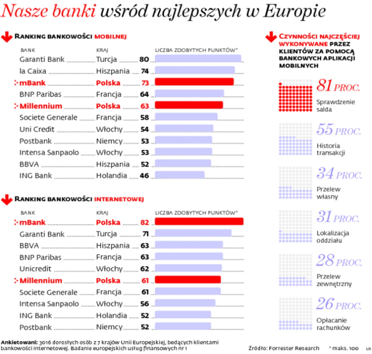Nasze banki wśród najlepszych w Europie