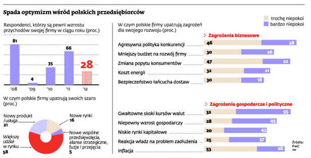 Spada optymizm wśród polskich przedsiębiorców