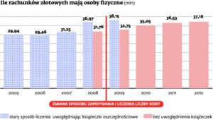 Ile rachunków złotowych mają osoby fizyczne