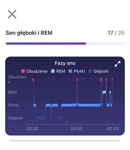 Wiele trackerów fitness analizuje sen. Fitbit jest w tym szczególnie dobry