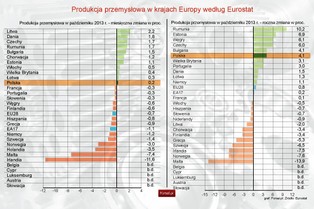 Eurostat: Produkcja przemysłowa w Polsce i Europie - październik 2013