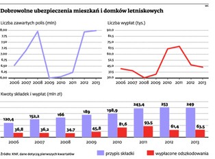 Ubezpieczenia majątkowe: trwa walka o klienta