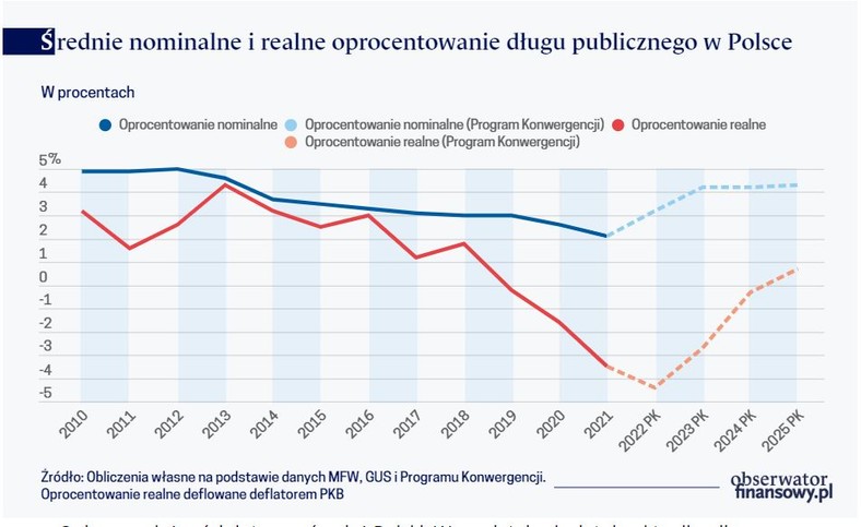 Średnie nominalne i realne oprocentowanie długu publicznego w Polsce