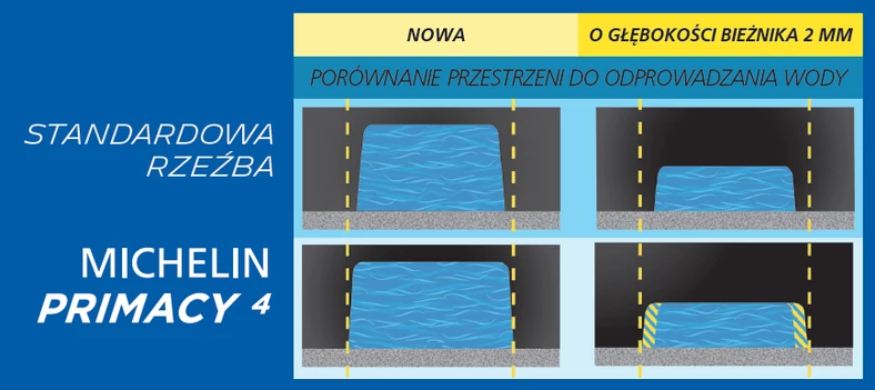 Michelin Primacy 4 - odprowadzanie wody