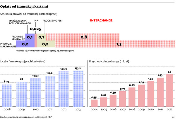 Opłaty od transakcji kartami