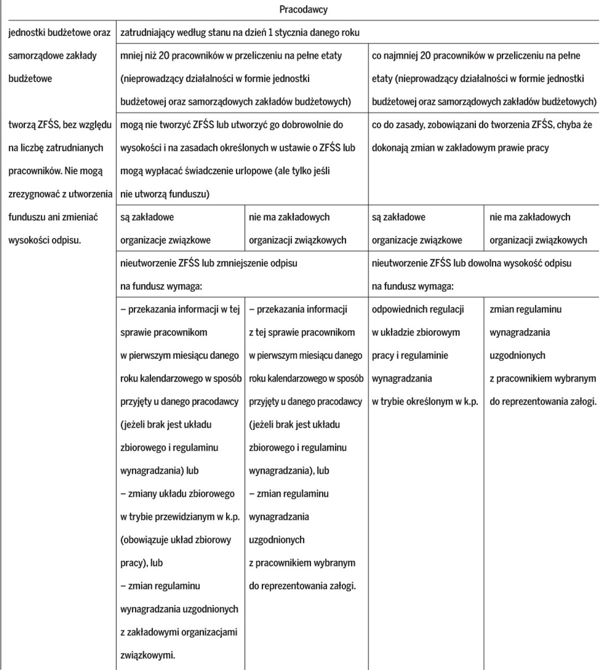 Zorganizowanie żłobka lub klubu dziecięcego może zwiększyć ZFŚS