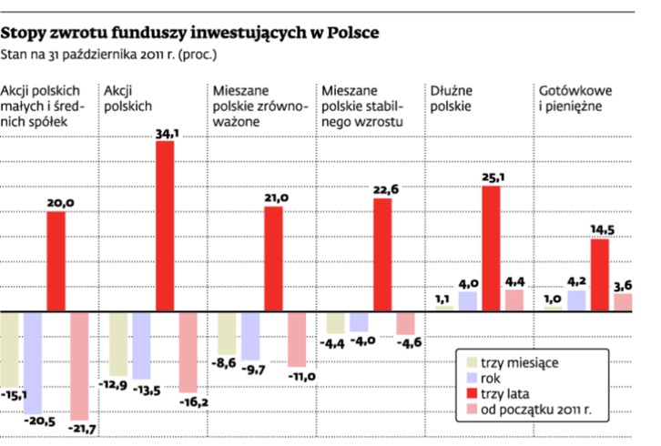 Stopy zwrotu funduszy inwestujących w Polsce