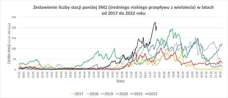 Liczba wodowskazów z przepływem poniżej "średniego niskiego" w latach 2017-2022.