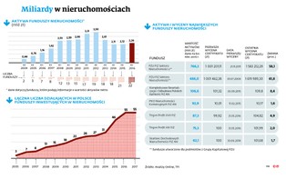 Miliardy w nieruchomościach. Coś drgnęło w funduszach