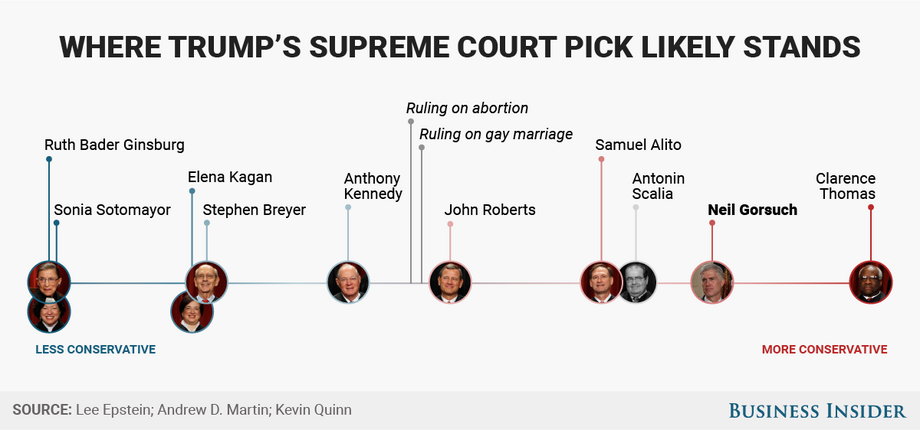Gorsuch could become one of the most conservative members of the Supreme Court.