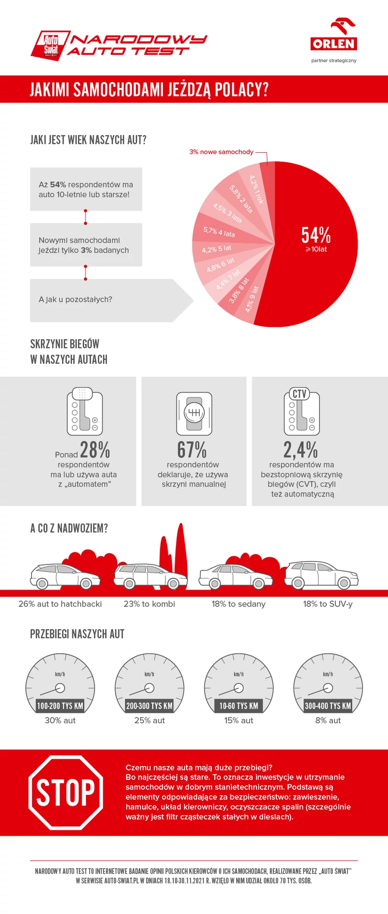 Jakimi autami jeżdżą Polacy? Narodowy Auto Test 2021