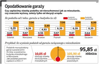 Podatek od garażu 10 razy wyższy niż za mieszkanie