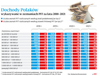 Dochody Polaków wykazywane w zeznaniach PIT za lata 2018-2021